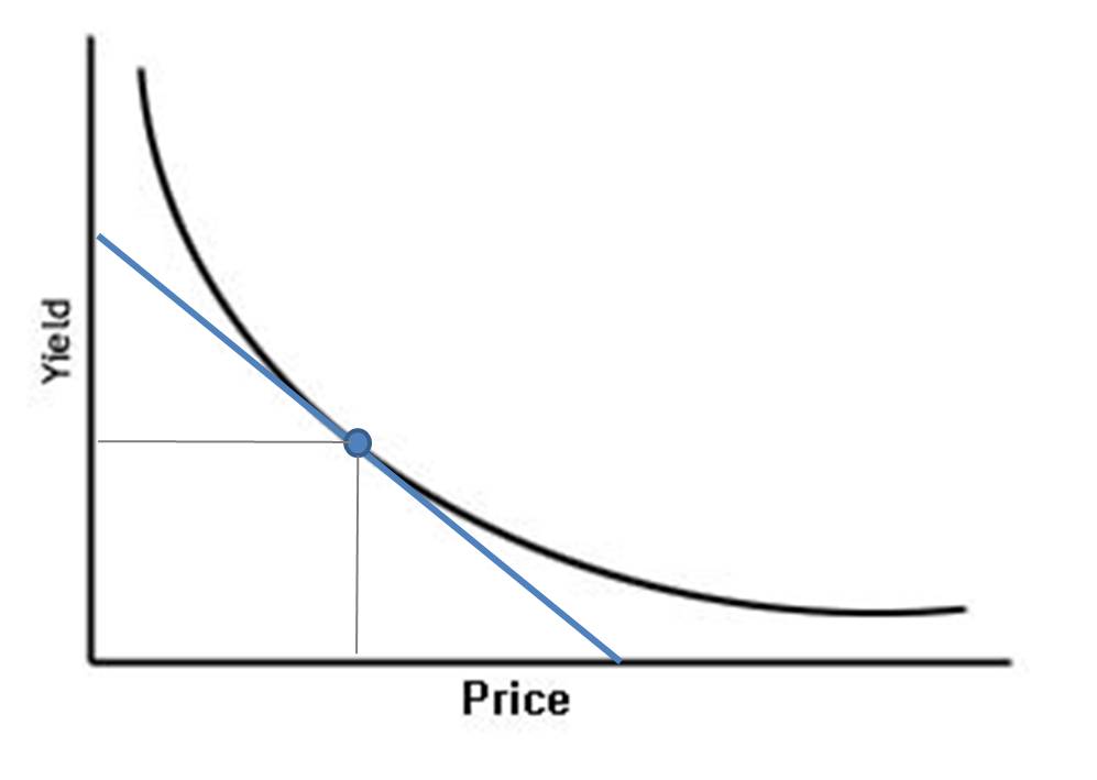 Price yield relationship