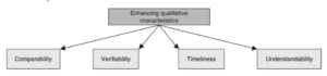 qualitative characteristics enhancing