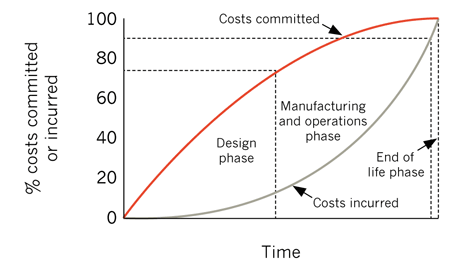 LifeCycle Costing