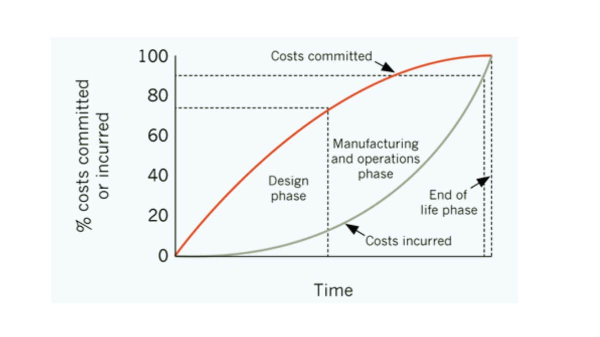 life-cycle costing diagram