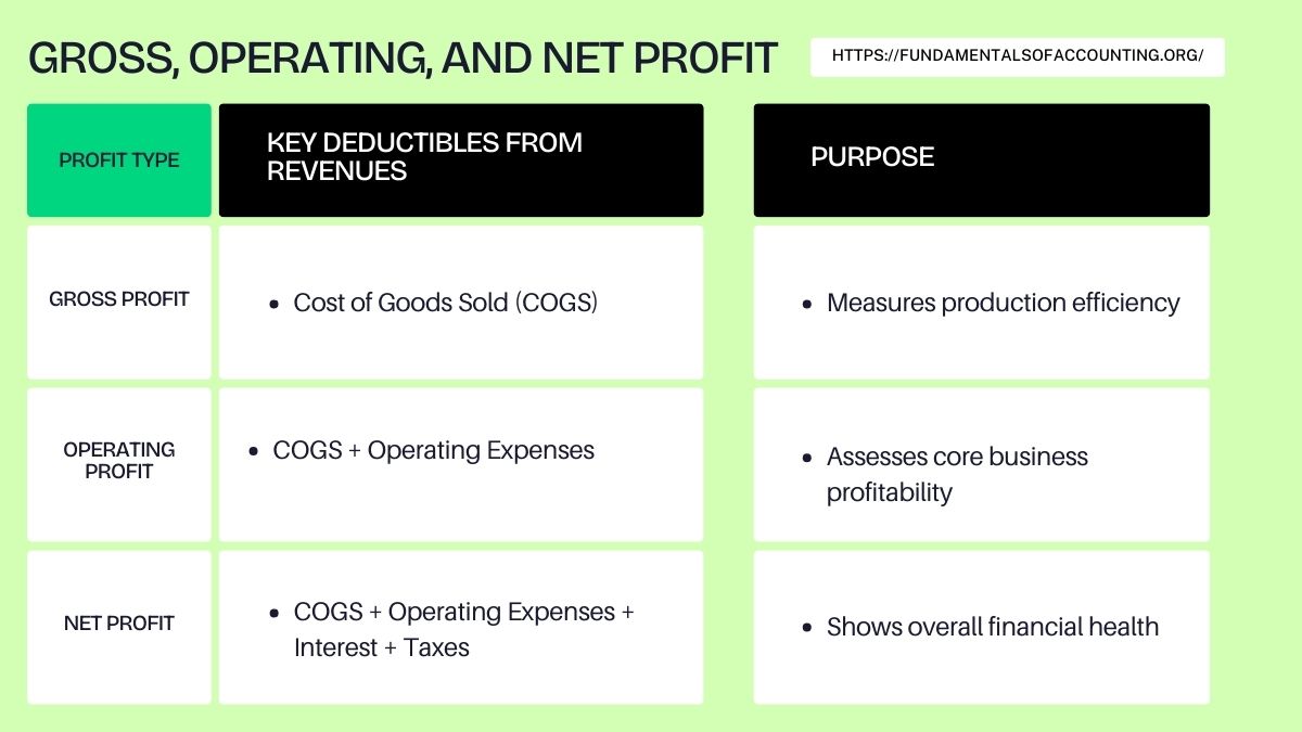 gross profit, net profit and operating profit differences